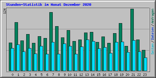 Stunden-Statistik im Monat Dezember 2020