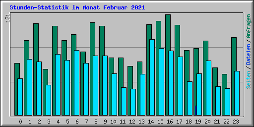 Stunden-Statistik im Monat Februar 2021