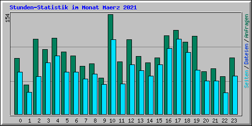 Stunden-Statistik im Monat Maerz 2021