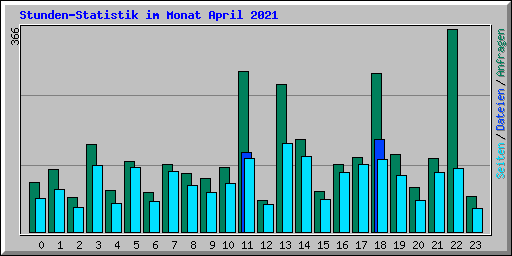 Stunden-Statistik im Monat April 2021