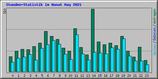 Stunden-Statistik im Monat May 2021