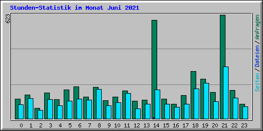 Stunden-Statistik im Monat Juni 2021