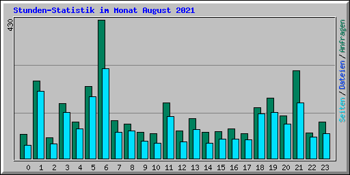 Stunden-Statistik im Monat August 2021