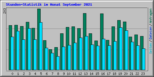 Stunden-Statistik im Monat September 2021