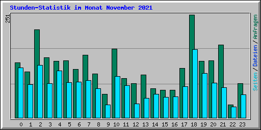 Stunden-Statistik im Monat November 2021