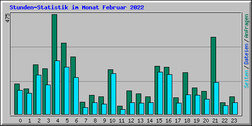 Stunden-Statistik im Monat Februar 2022