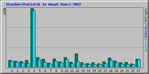 Stunden-Statistik im Monat Maerz 2022
