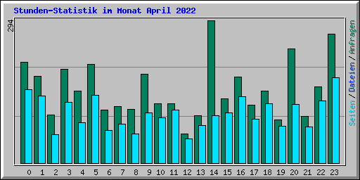 Stunden-Statistik im Monat April 2022