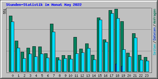 Stunden-Statistik im Monat May 2022