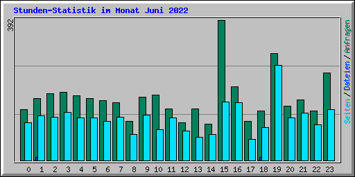 Stunden-Statistik im Monat Juni 2022