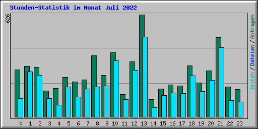 Stunden-Statistik im Monat Juli 2022