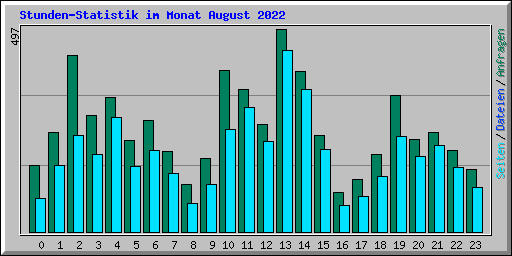 Stunden-Statistik im Monat August 2022