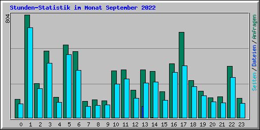 Stunden-Statistik im Monat September 2022