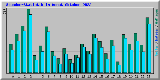 Stunden-Statistik im Monat Oktober 2022