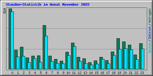 Stunden-Statistik im Monat November 2022