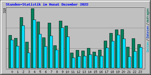 Stunden-Statistik im Monat Dezember 2022