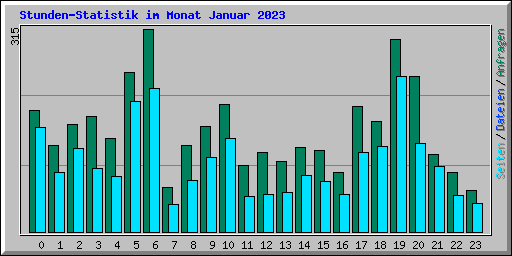 Stunden-Statistik im Monat Januar 2023