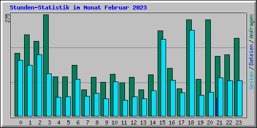 Stunden-Statistik im Monat Februar 2023