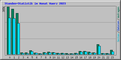 Stunden-Statistik im Monat Maerz 2023