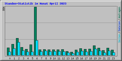 Stunden-Statistik im Monat April 2023