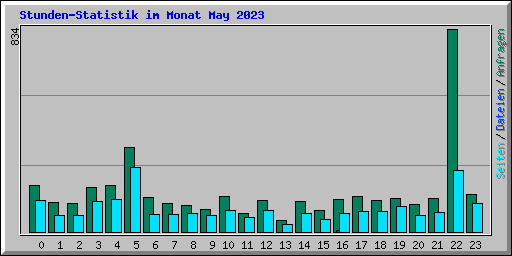 Stunden-Statistik im Monat May 2023