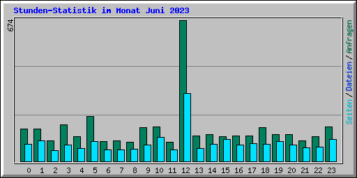 Stunden-Statistik im Monat Juni 2023