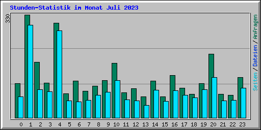 Stunden-Statistik im Monat Juli 2023