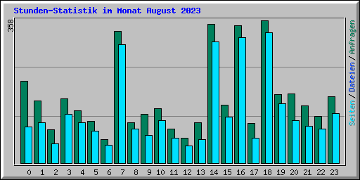 Stunden-Statistik im Monat August 2023