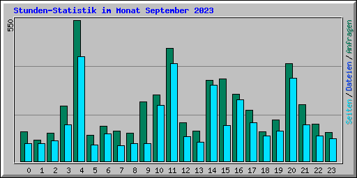 Stunden-Statistik im Monat September 2023