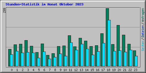 Stunden-Statistik im Monat Oktober 2023