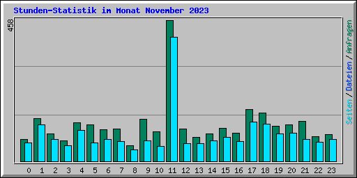Stunden-Statistik im Monat November 2023