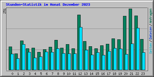 Stunden-Statistik im Monat Dezember 2023