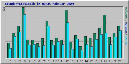 Stunden-Statistik im Monat Februar 2024