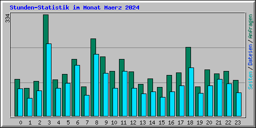 Stunden-Statistik im Monat Maerz 2024