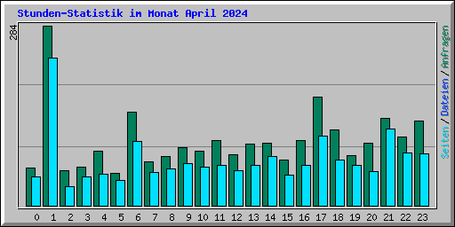 Stunden-Statistik im Monat April 2024