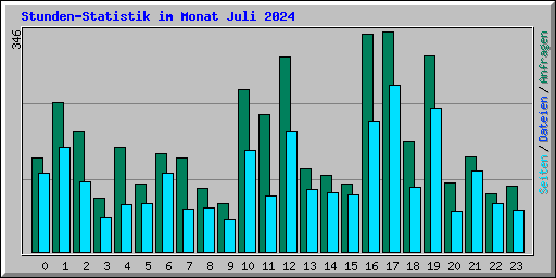 Stunden-Statistik im Monat Juli 2024