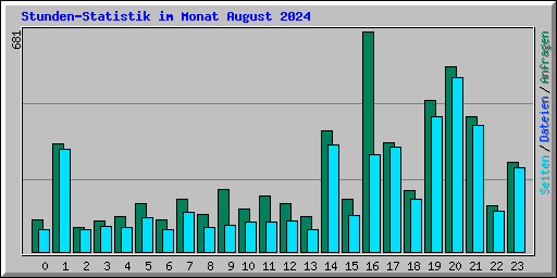 Stunden-Statistik im Monat August 2024