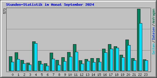 Stunden-Statistik im Monat September 2024
