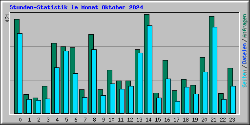 Stunden-Statistik im Monat Oktober 2024