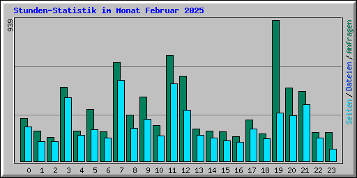 Stunden-Statistik im Monat Februar 2025