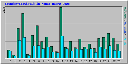 Stunden-Statistik im Monat Maerz 2025