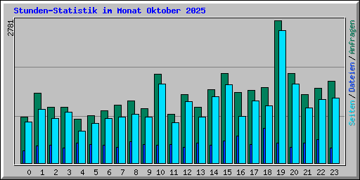 Stunden-Statistik im Monat Oktober 2025