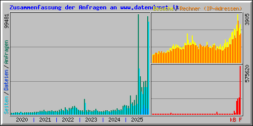 Zusammenfassung der Anfragen an www.datendunst.it