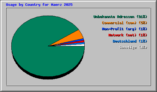 Usage by Country for Maerz 2025
