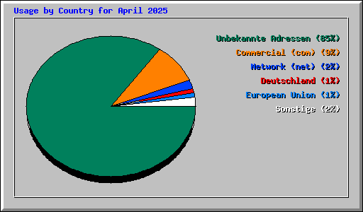Usage by Country for April 2025