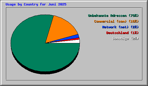 Usage by Country for Juni 2025