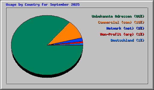 Usage by Country for September 2025