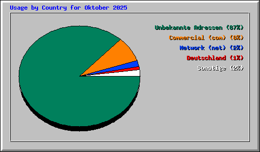 Usage by Country for Oktober 2025