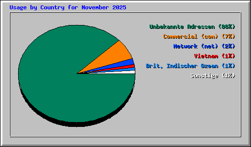 Usage by Country for November 2025
