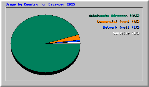 Usage by Country for Dezember 2025